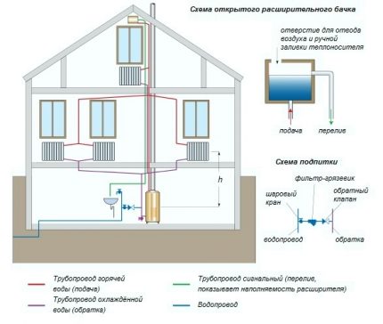 Two-pipe open heating system