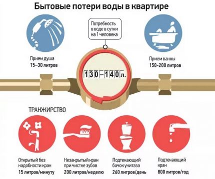 Losses for calculating water consumption and water disposal in the apartment