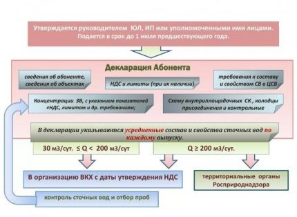 Правила за обезвреждане на отпадни води и състав на отпадните води