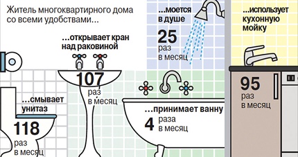 What is needed to calculate the balance of water supply and sanitation