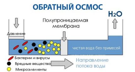 Η αρχή του συστήματος αντίστροφης όσμωσης