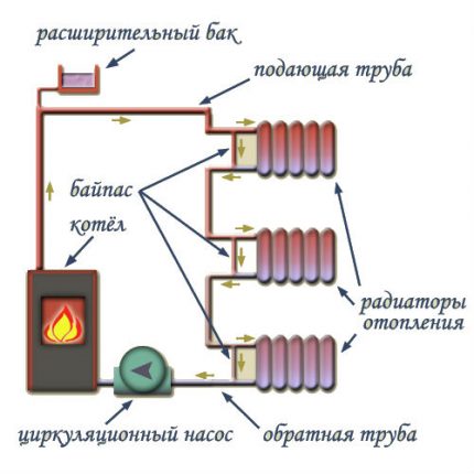 Priverstinė cirkuliacija