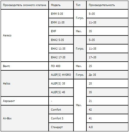 Performances des vannes