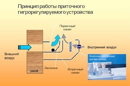 Хигро подесив погон