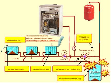 Para que serve a descarga do sistema de aquecimento?