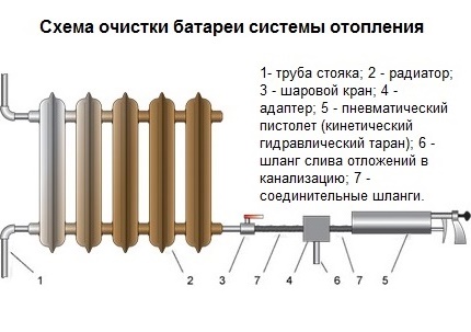 Skylning af varmesystemets batteri uden demontering