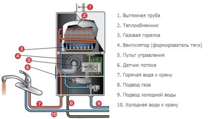 Schemat kolumny gazowej