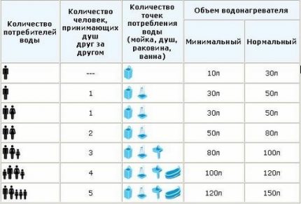 ตารางความต้องการน้ำร้อน