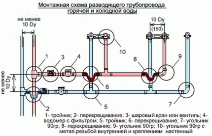 Тема за цеви за воду