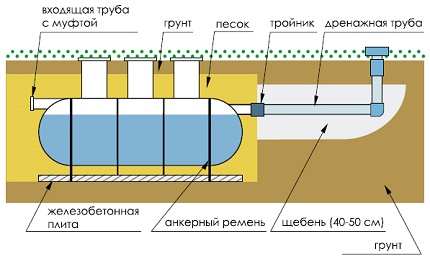 Како инсталирати Флотенк септичку јаму