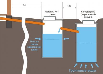 A készülék egy szeptikus tartály beton gyűrűk