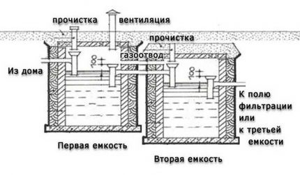 Σύστημα δύο διαμερισμάτων