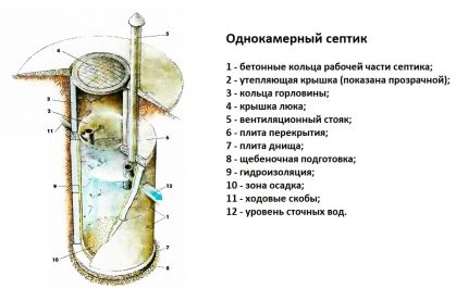 Scheme of a single chamber septic tank