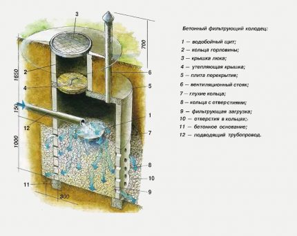 Diagramme de puits de drainage