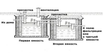 Septiskās tvertnes shēma no eurocubes