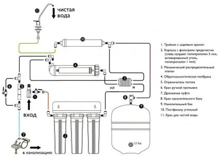 Fordított ozmózis rendszer diagram