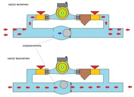 Valve bypass principle