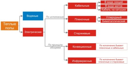 Врсте подног грејања