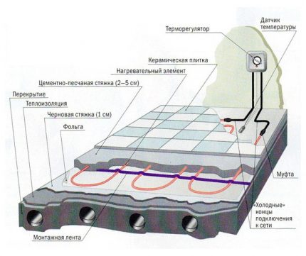 Кабловско подно грејање