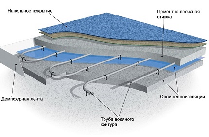 Шема подног грејања воде