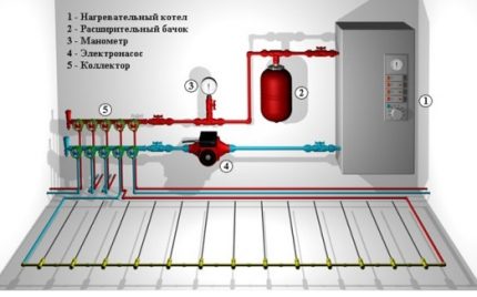 Diagramme du collecteur de chauffage par le sol