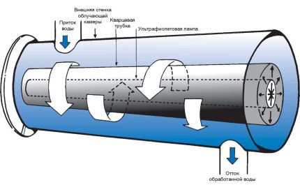 UV-lamp voor omgekeerde osmose