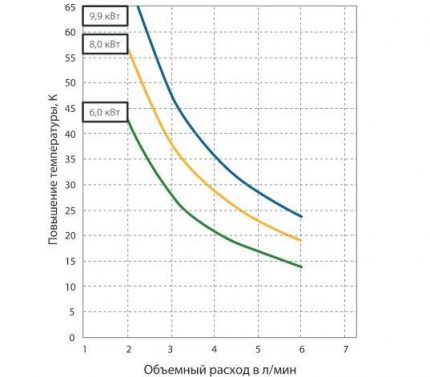 Hőmérséklet-emelkedés számítási diagramja