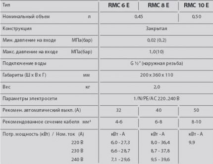 Tabela danych technicznych