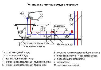 Trường hợp, theo các quy tắc, đồng hồ nước được cài đặt