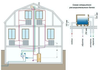 แผนผังของระบบทำความร้อนแบบสองท่อที่เปิดอยู่