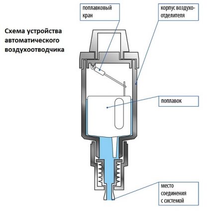 Circuito de ventilação de ar automático