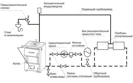 Closed heating system