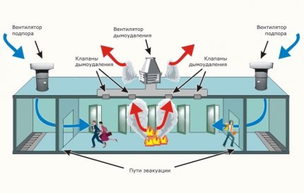 In which rooms do you have a smoke exhaust system?