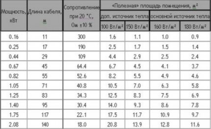 Table for calculating the current strength