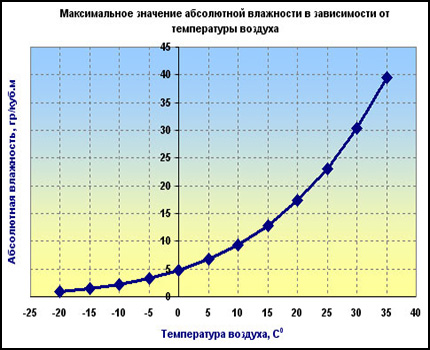 Diagramm der maximalen Luftfeuchtigkeit gegen die Temperatur