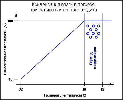 Diagramm des Feuchtigkeitskondensationsprozesses