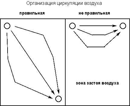 Диаграма на правилното местоположение на каналите в мазето