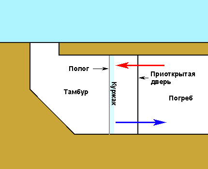 Αφαίρεση υγρασίας με θόλο