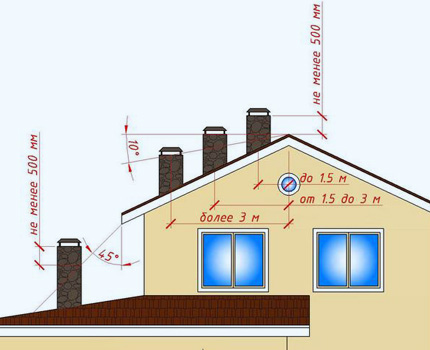 La hauteur de la saillie des tuyaux de ventilation