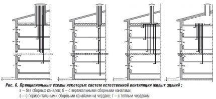 Ventilatieschema's in een appartementengebouw