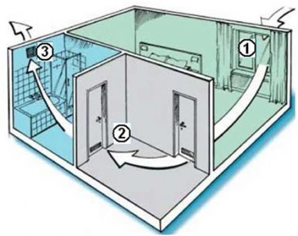 Natural air circulation