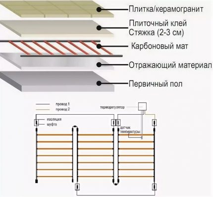 La structure du plancher central en carbone