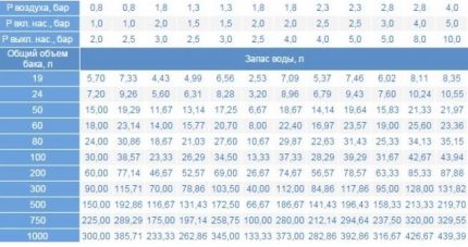 Količina vode u spremniku