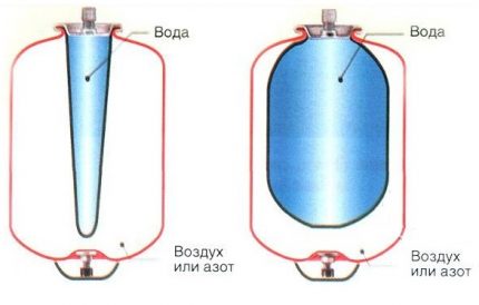 The principle of operation of the accumulator