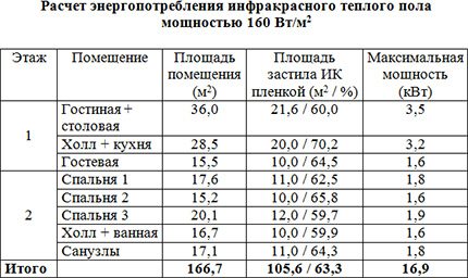 Obliczanie zużycia energii elektrycznej izolowanej cieplnie podłogi