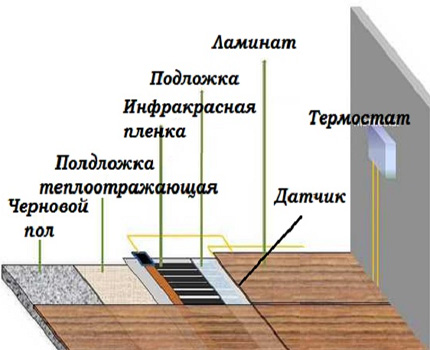 A estrutura do piso infravermelho sob o laminado