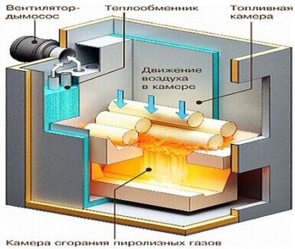 Pirolīzes katla shēma