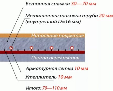 El espesor de las capas del piso de agua.