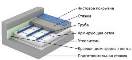 Структурата на водното подово отопление