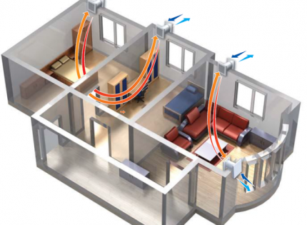 Air circulation in separate rooms